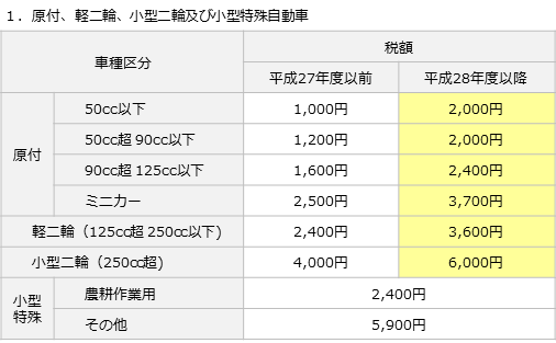 原付、軽二輪、小型二輪及び小型特殊自動車