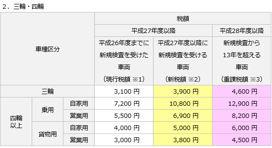 軽自動車（三輪・四輪）